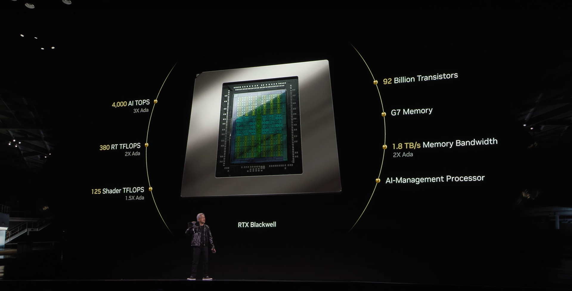 An image of the NVIDIA RTX Blackwell GPU presentation slide, showcasing specifications including 92 billion transistors, G7 memory, 1.8 TB/s memory bandwidth, 4,000 AI TOPS (3x Ada), 380 RT TFLOPS (2x Ada), 125 Shader TFLOPS (1.5x Ada), and an AI-Management Processor.